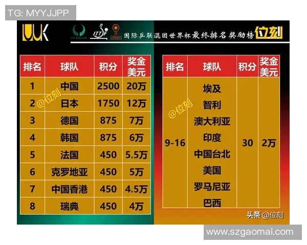 重庆排球队在世界锦标赛积分榜上以100分稳居第一名引发关注
